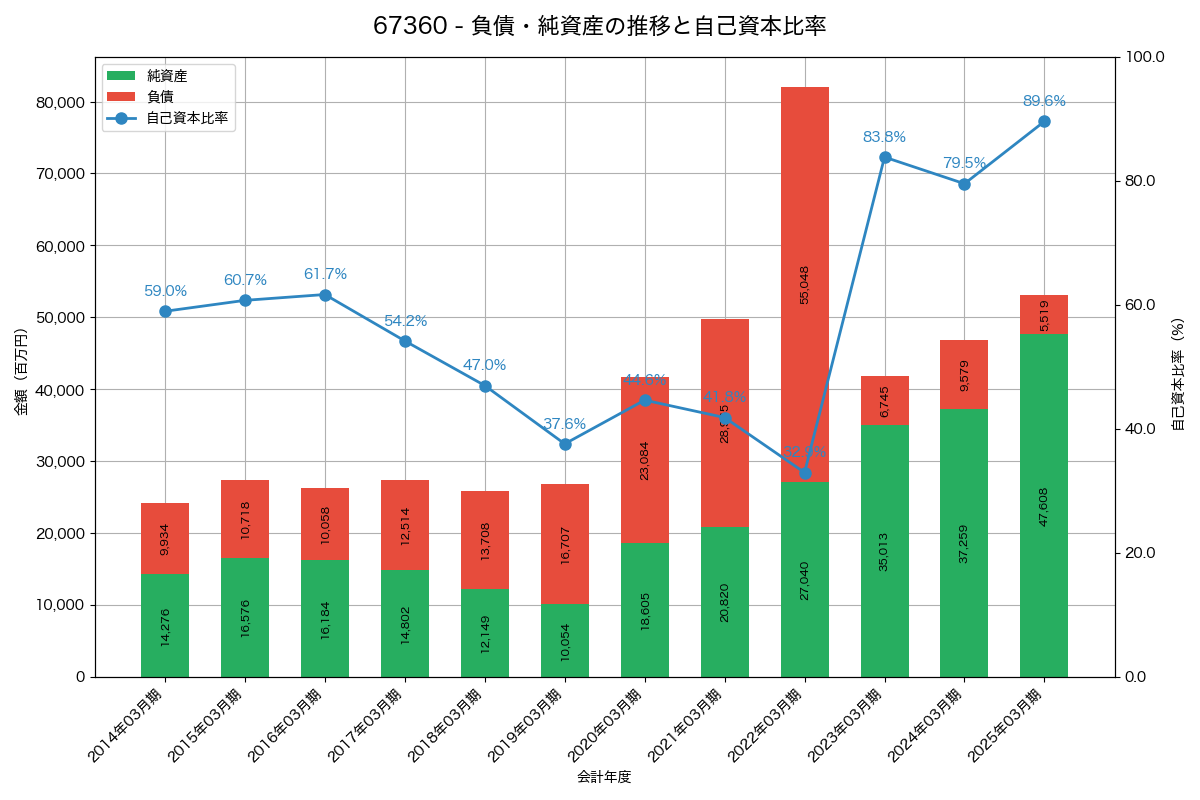 負債・純資産と自己資本比率の推移グラフ