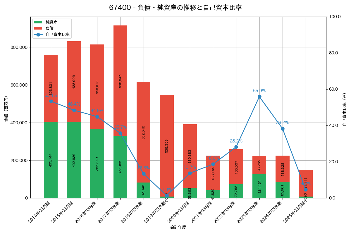 負債・純資産と自己資本比率の推移グラフ