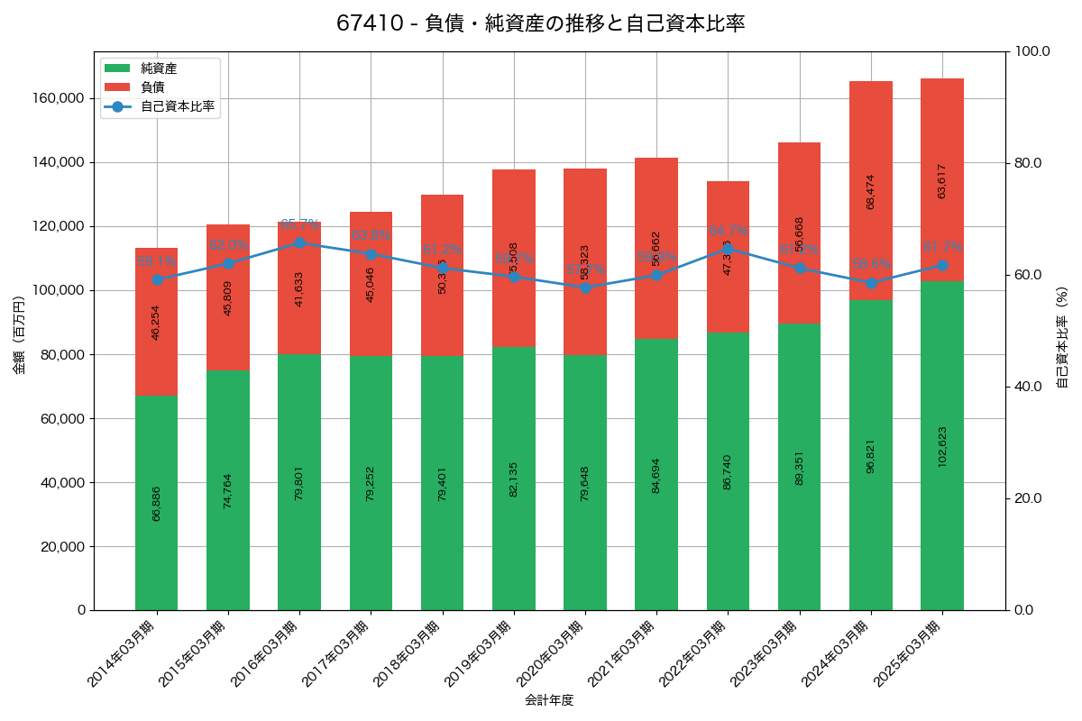 負債・純資産と自己資本比率の推移グラフ