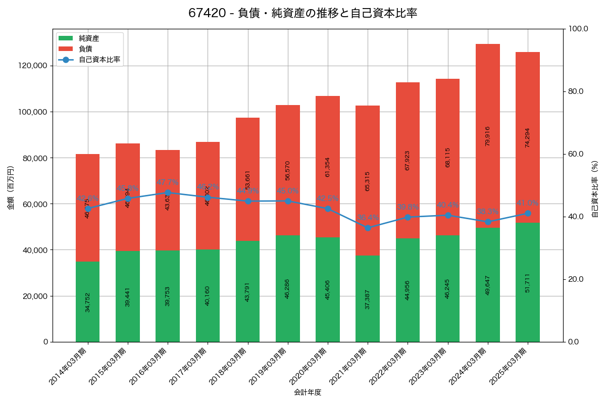 負債・純資産と自己資本比率の推移グラフ
