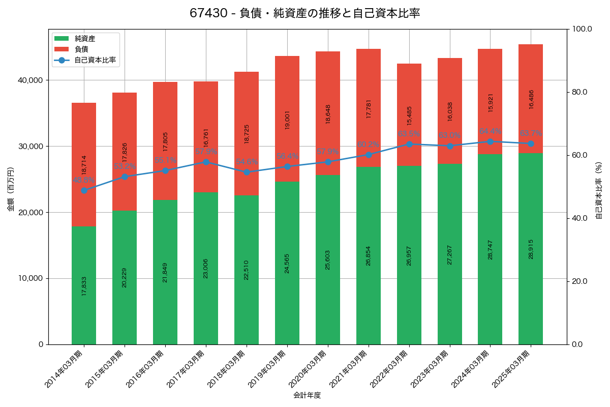 負債・純資産と自己資本比率の推移グラフ