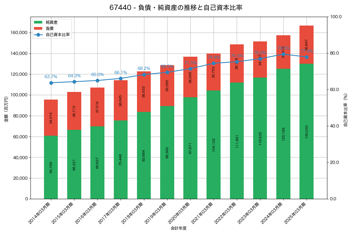 負債・純資産と自己資本比率の推移グラフ
