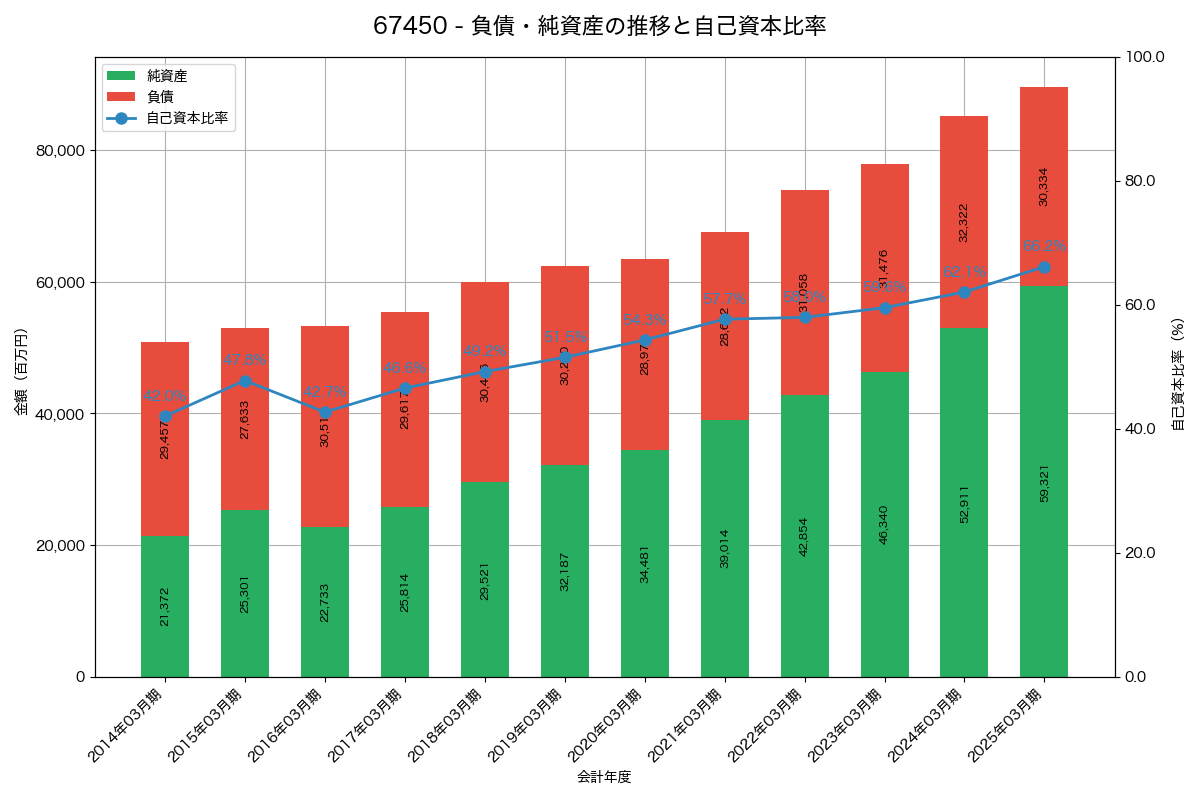 負債・純資産と自己資本比率の推移グラフ