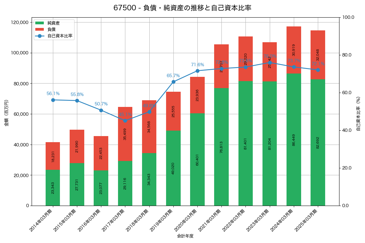 負債・純資産と自己資本比率の推移グラフ