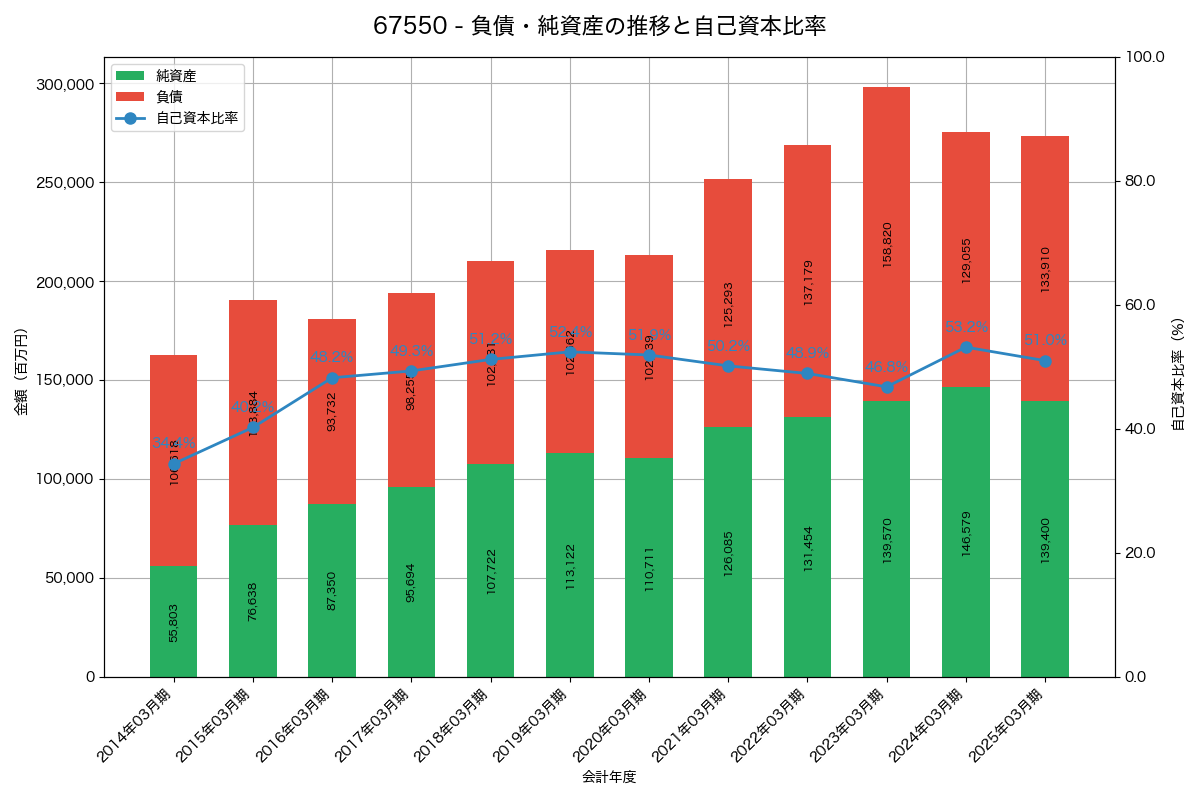 負債・純資産と自己資本比率の推移グラフ