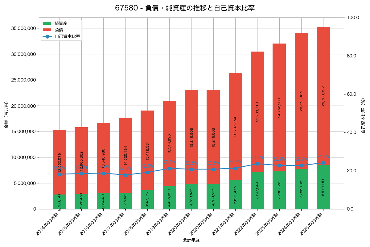 負債・純資産と自己資本比率の推移グラフ