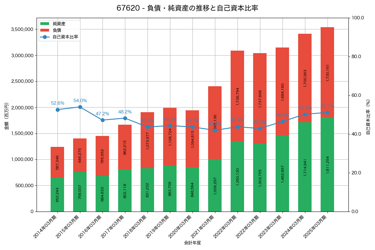負債・純資産と自己資本比率の推移グラフ