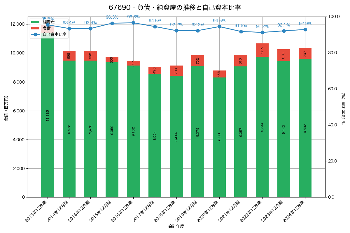 負債・純資産と自己資本比率の推移グラフ