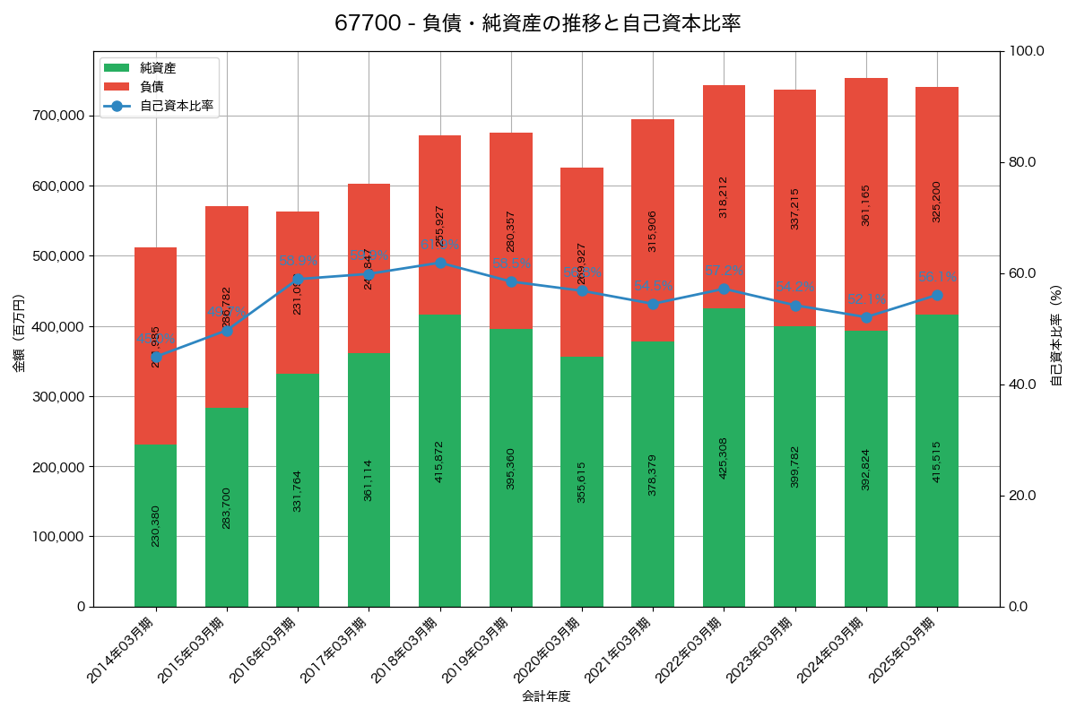 負債・純資産と自己資本比率の推移グラフ