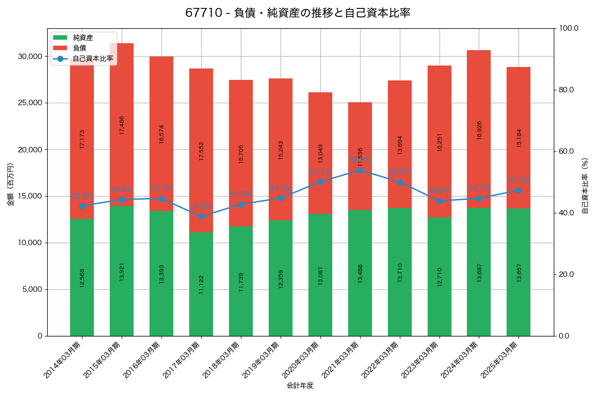 負債・純資産と自己資本比率の推移グラフ