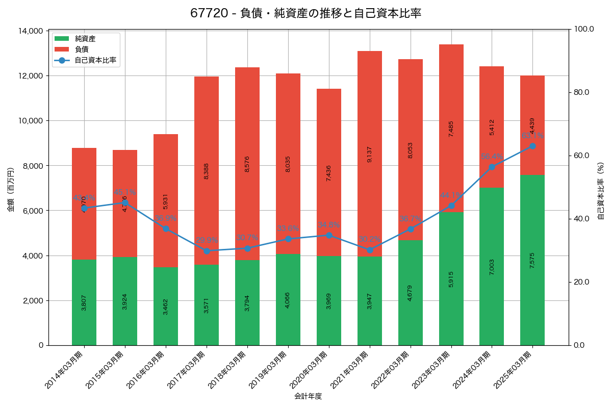 負債・純資産と自己資本比率の推移グラフ