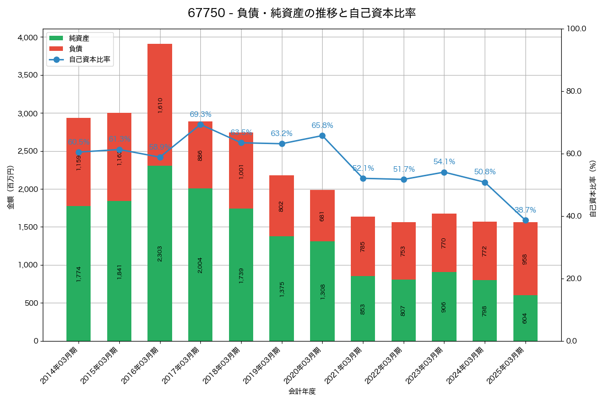 負債・純資産と自己資本比率の推移グラフ