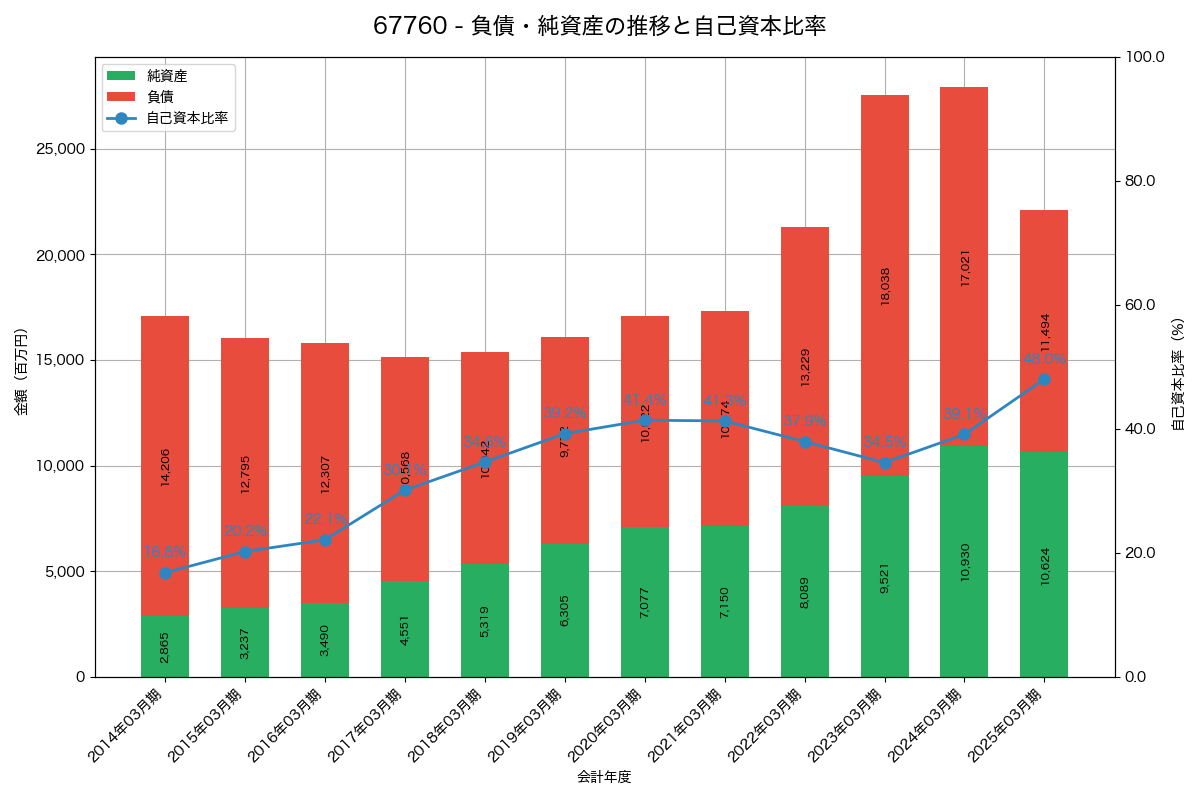 負債・純資産と自己資本比率の推移グラフ
