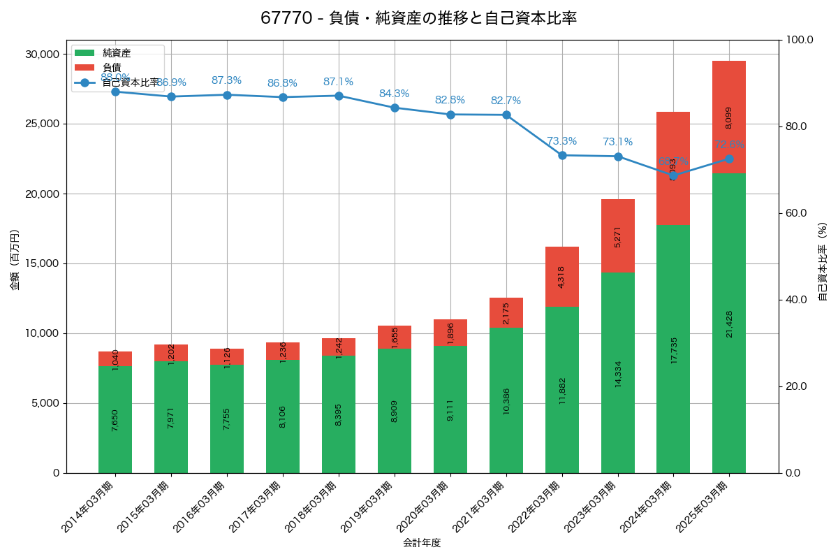 負債・純資産と自己資本比率の推移グラフ