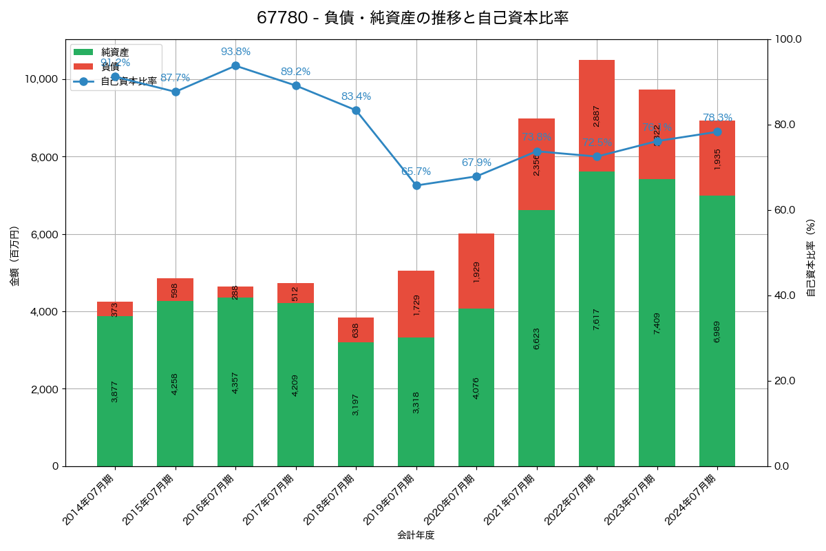 負債・純資産と自己資本比率の推移グラフ