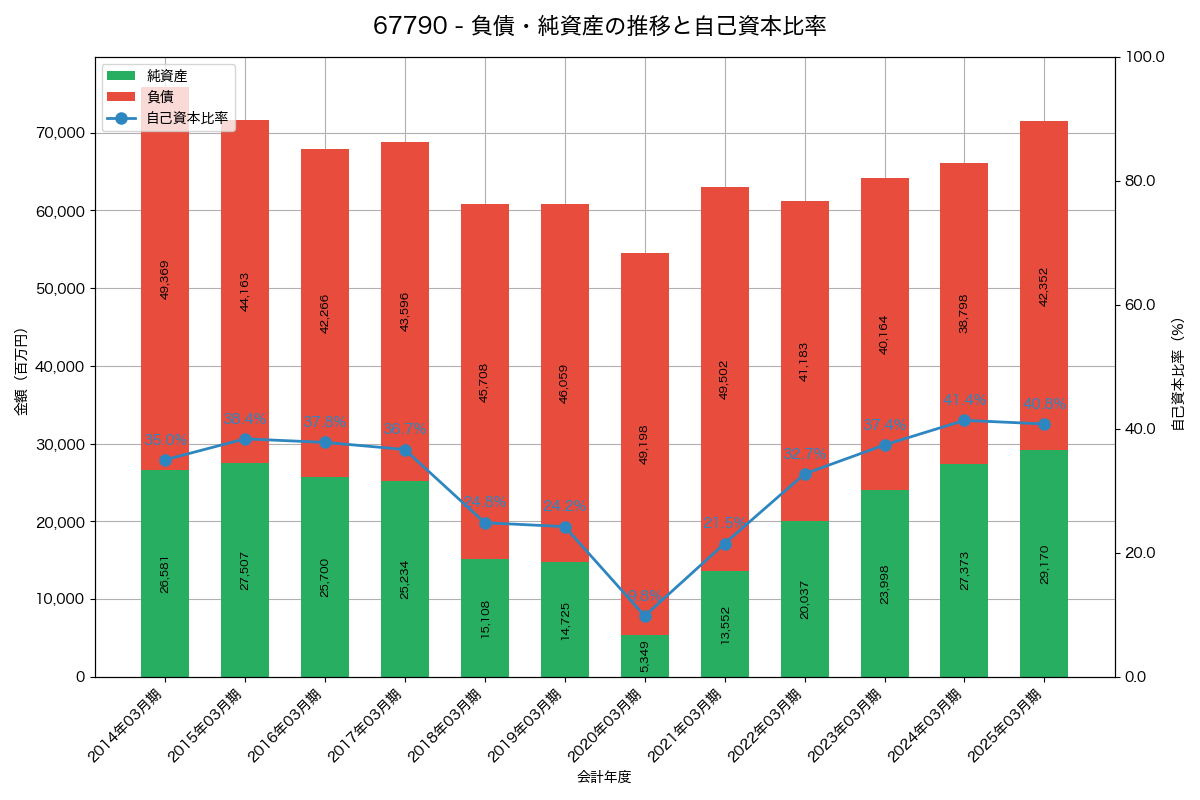 負債・純資産と自己資本比率の推移グラフ