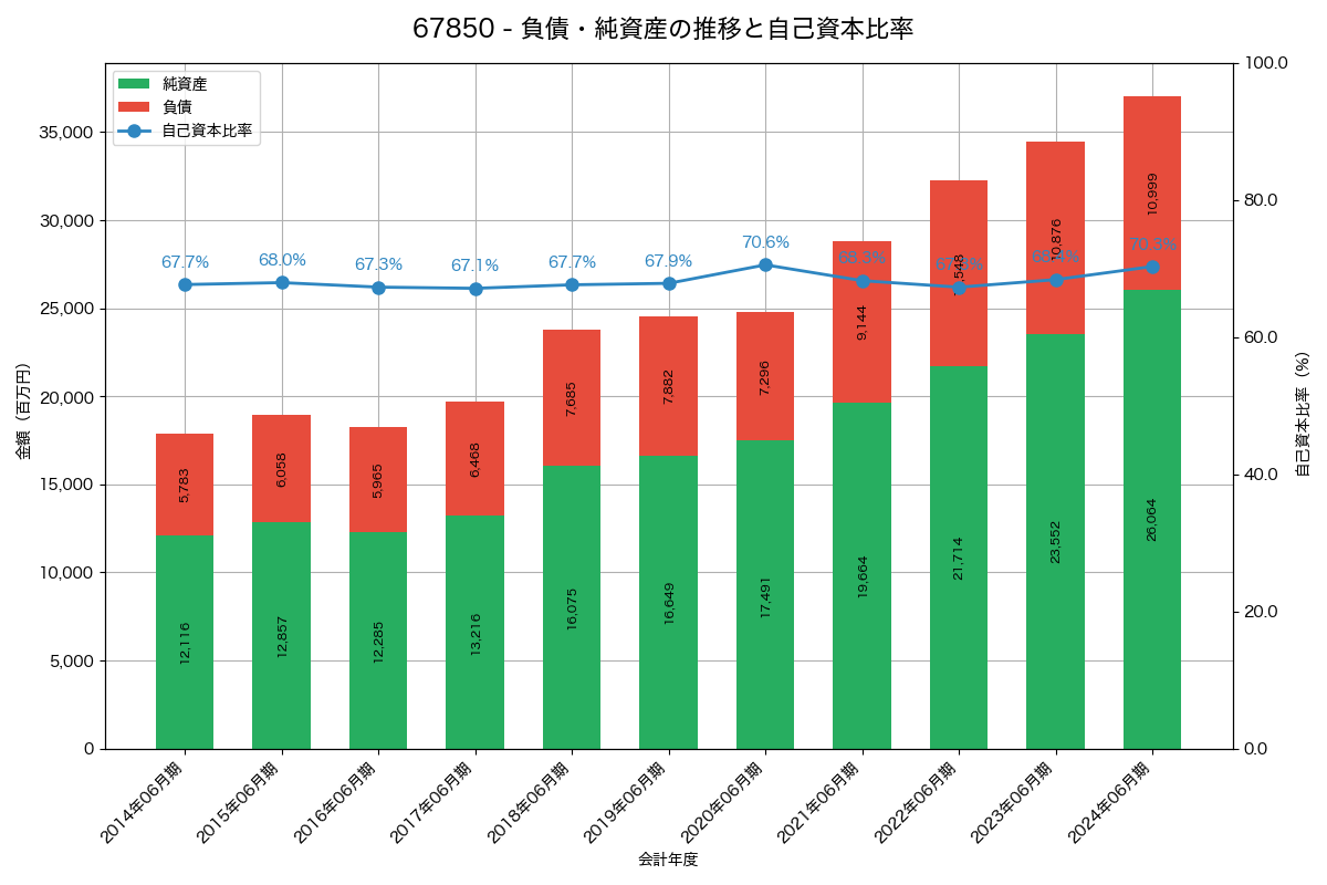 負債・純資産と自己資本比率の推移グラフ