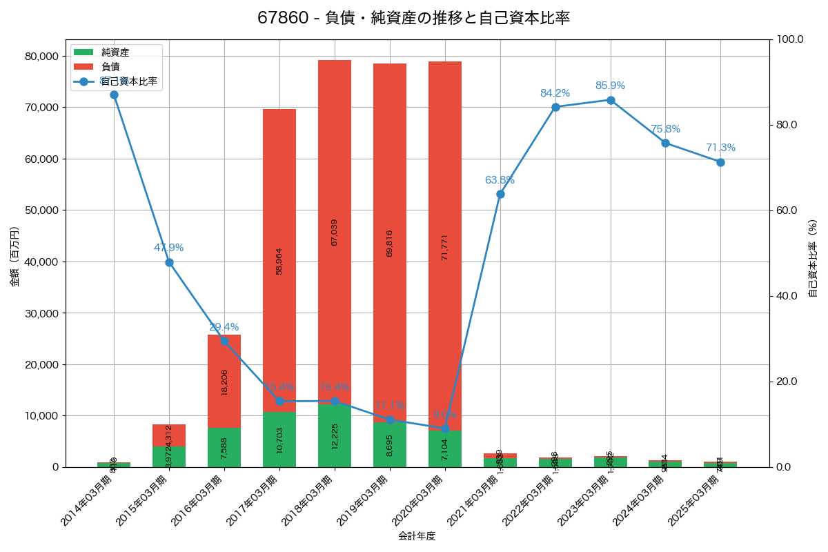 負債・純資産と自己資本比率の推移グラフ