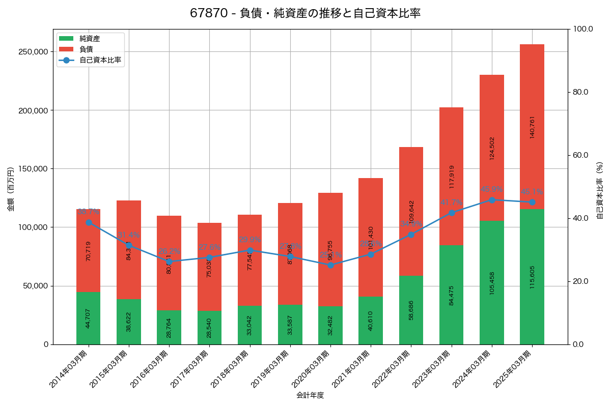負債・純資産と自己資本比率の推移グラフ