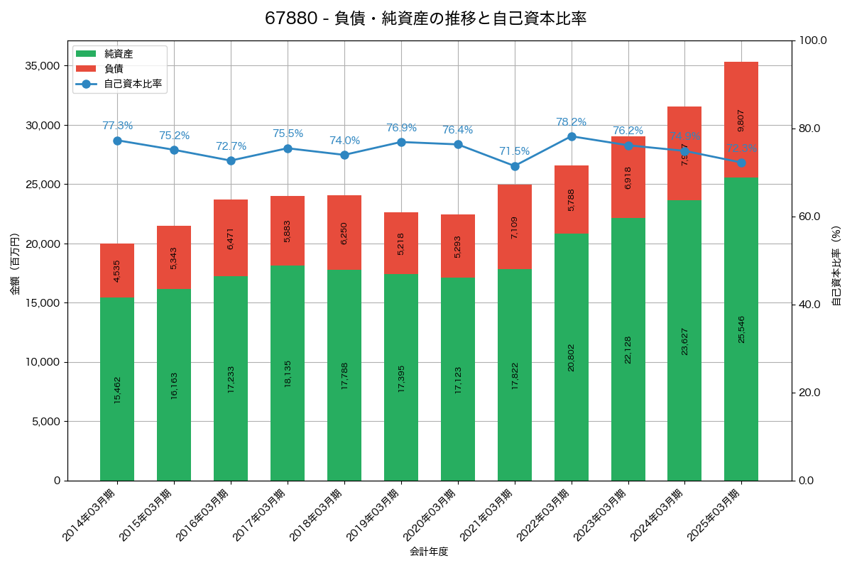 負債・純資産と自己資本比率の推移グラフ