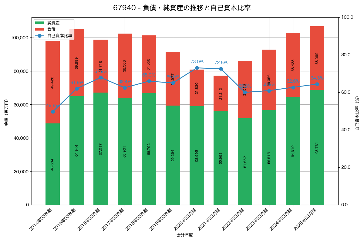 負債・純資産と自己資本比率の推移グラフ