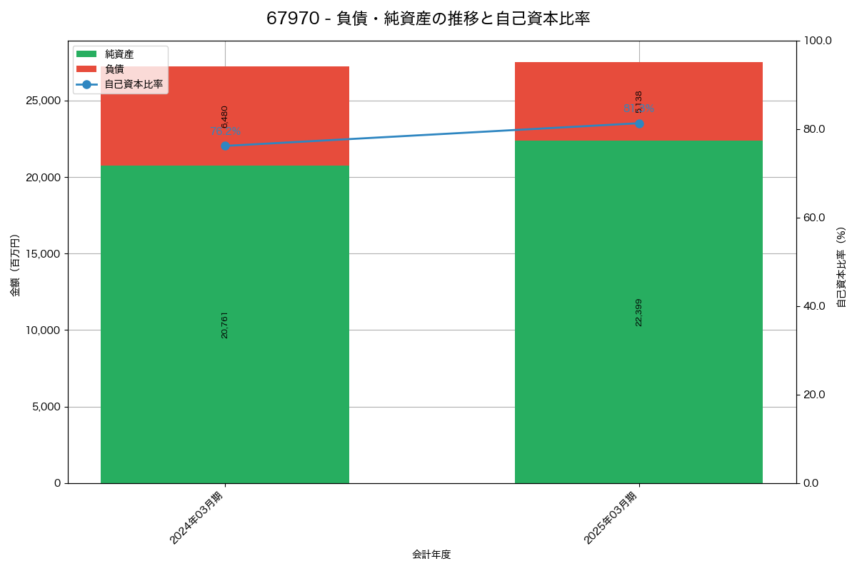 負債・純資産と自己資本比率の推移グラフ
