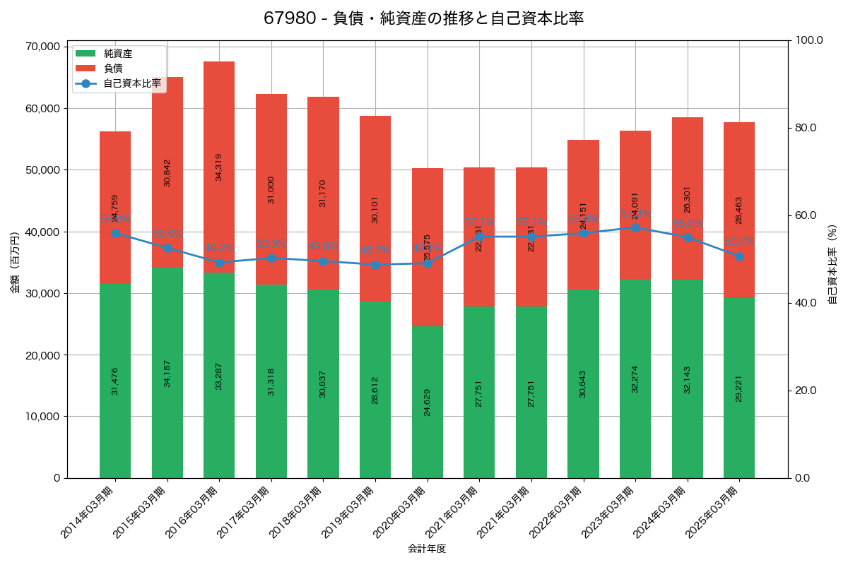 負債・純資産と自己資本比率の推移グラフ