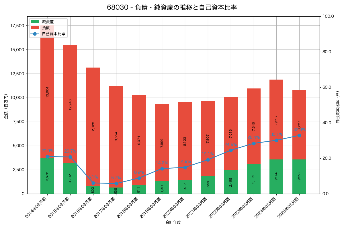 負債・純資産と自己資本比率の推移グラフ