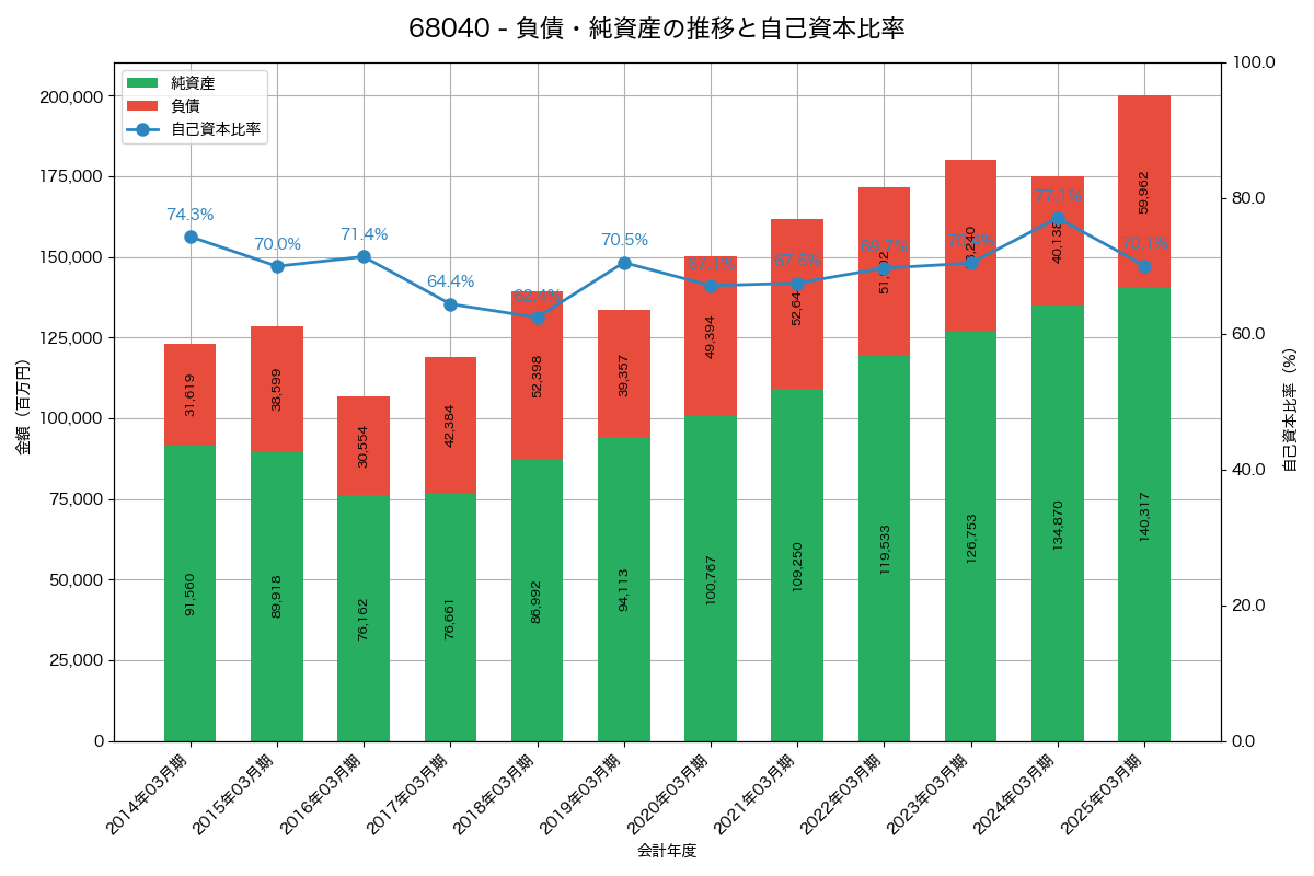 負債・純資産と自己資本比率の推移グラフ
