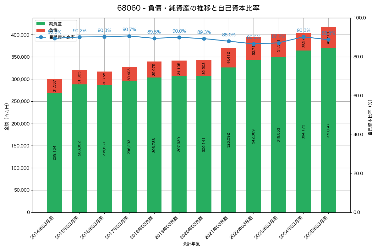 負債・純資産と自己資本比率の推移グラフ