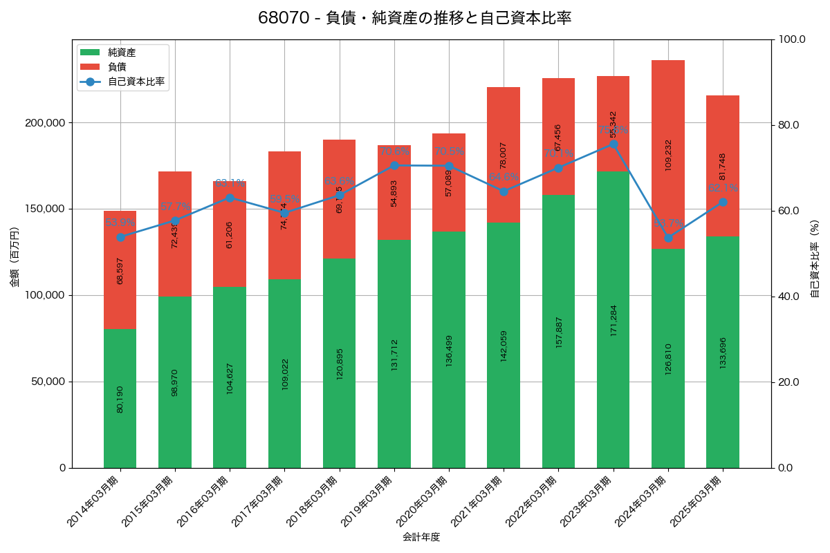 負債・純資産と自己資本比率の推移グラフ