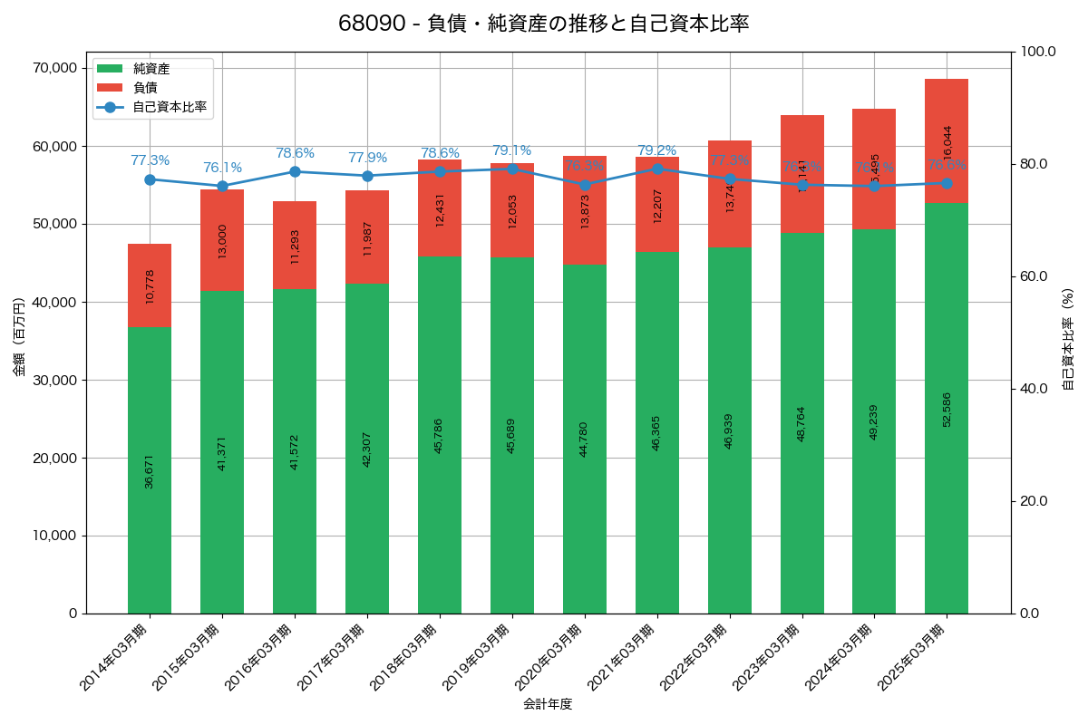 負債・純資産と自己資本比率の推移グラフ