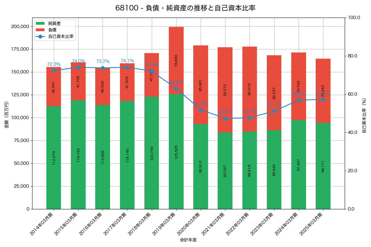 負債・純資産と自己資本比率の推移グラフ