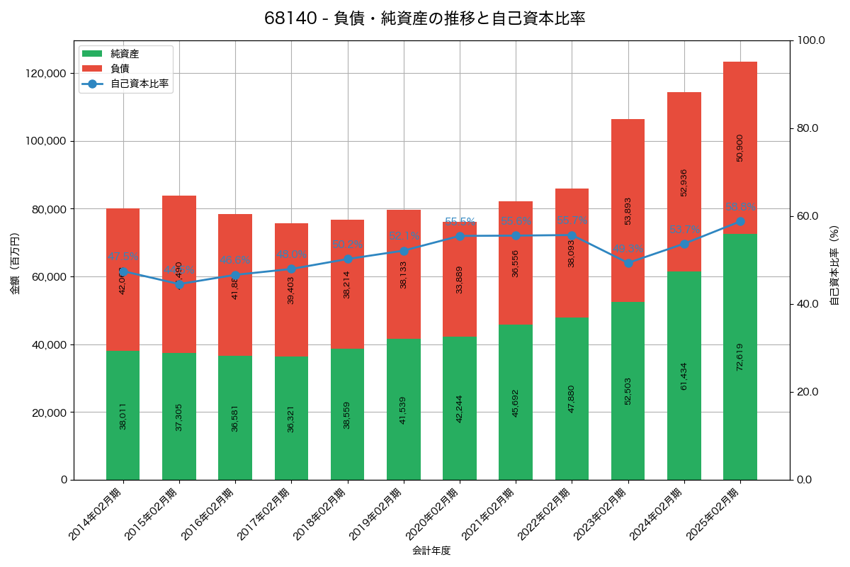 負債・純資産と自己資本比率の推移グラフ
