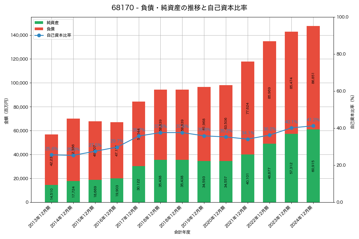 負債・純資産と自己資本比率の推移グラフ