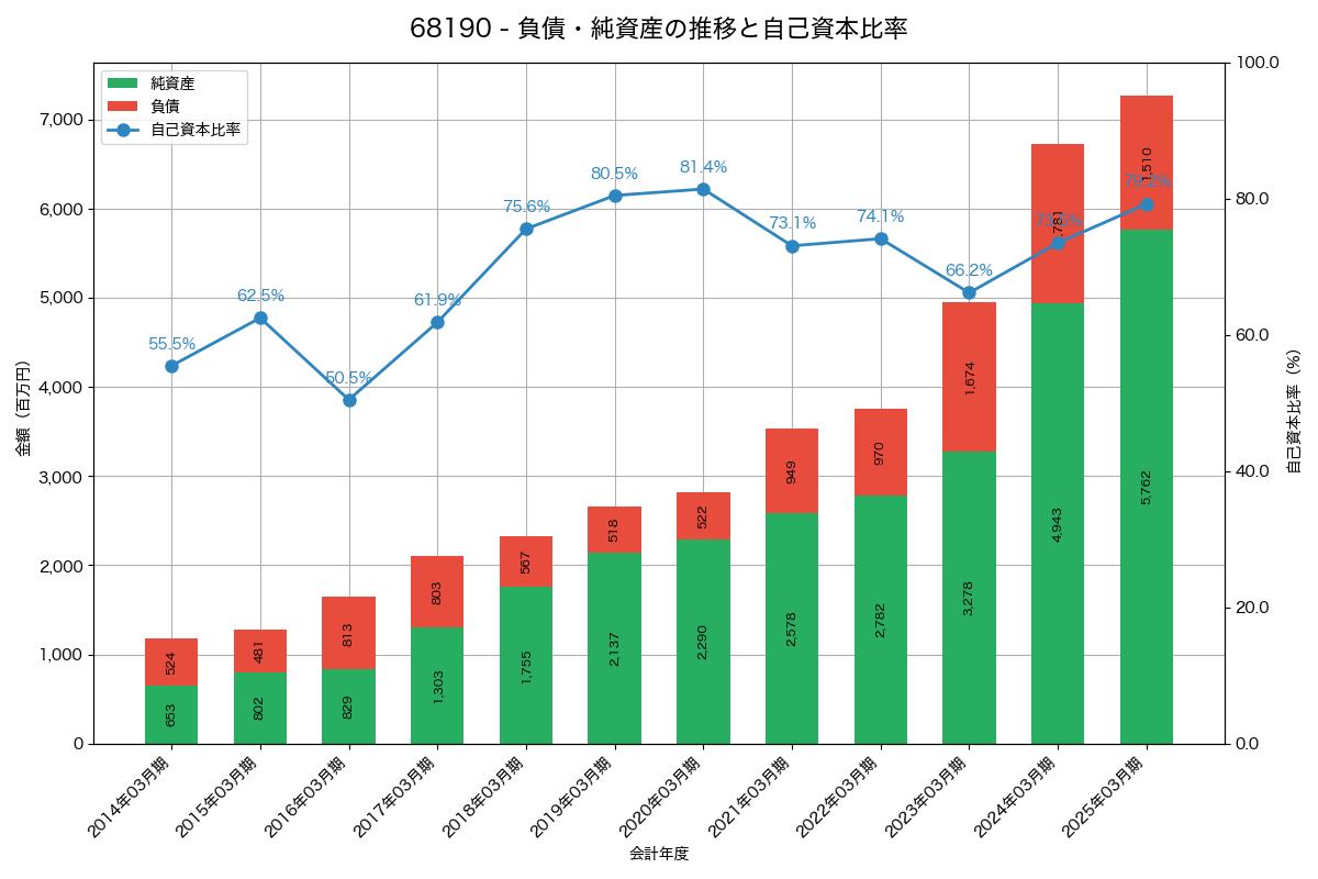 負債・純資産と自己資本比率の推移グラフ
