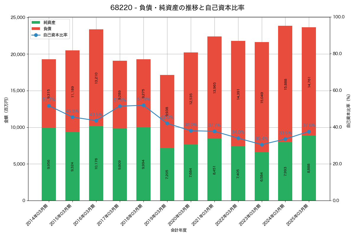 負債・純資産と自己資本比率の推移グラフ