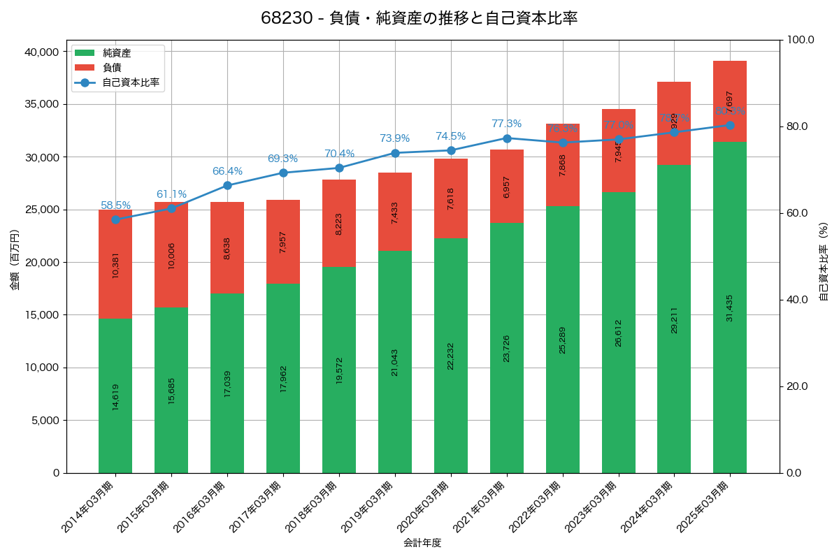 負債・純資産と自己資本比率の推移グラフ