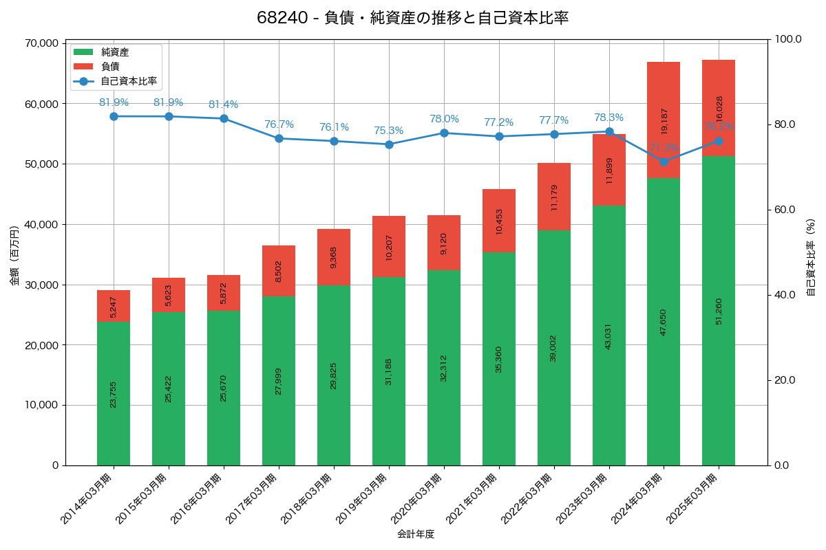 負債・純資産と自己資本比率の推移グラフ
