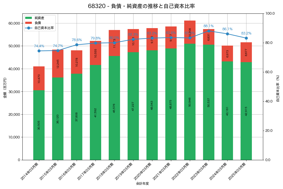 負債・純資産と自己資本比率の推移グラフ