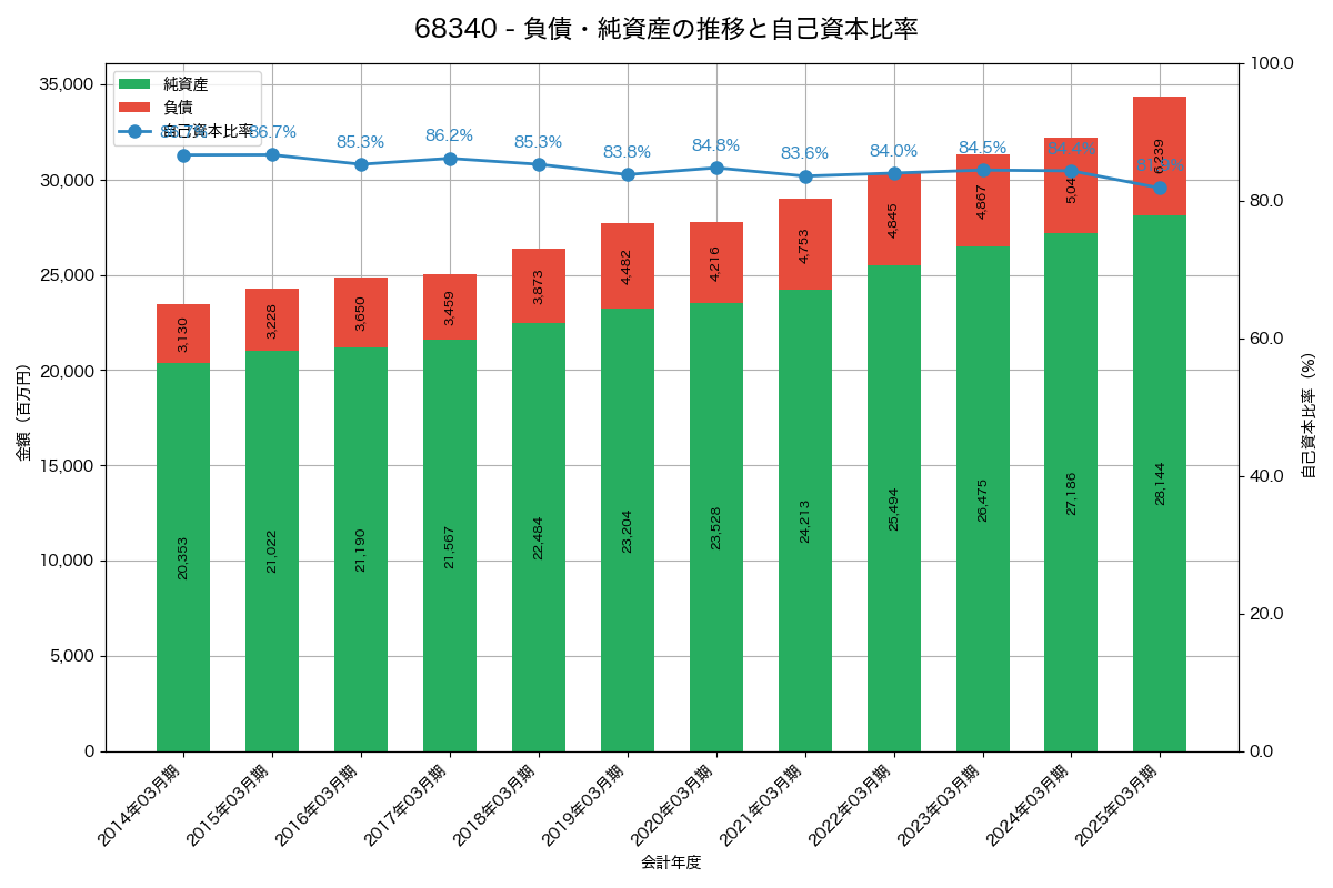 負債・純資産と自己資本比率の推移グラフ