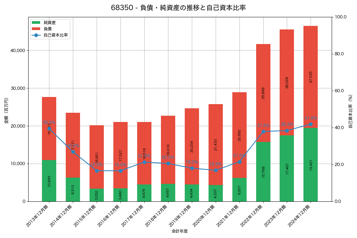 負債・純資産と自己資本比率の推移グラフ