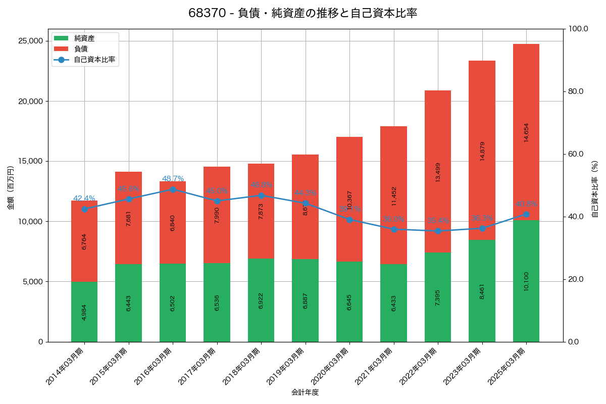 負債・純資産と自己資本比率の推移グラフ
