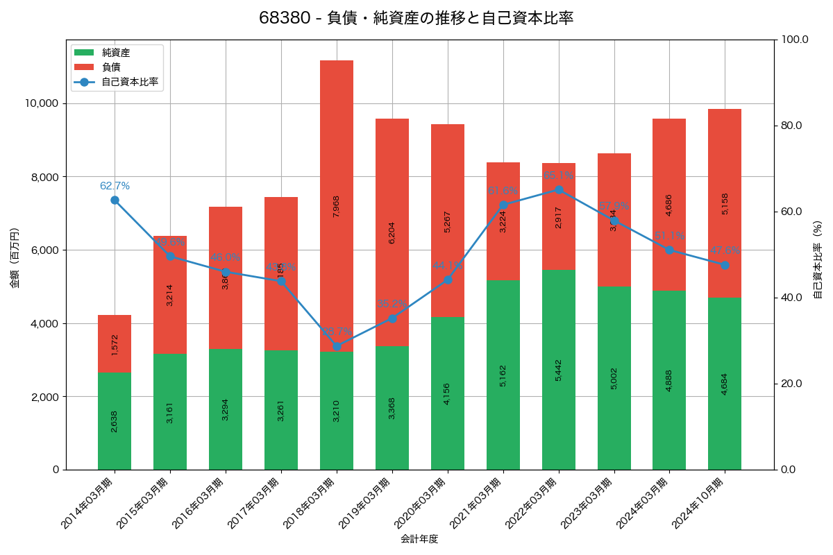負債・純資産と自己資本比率の推移グラフ