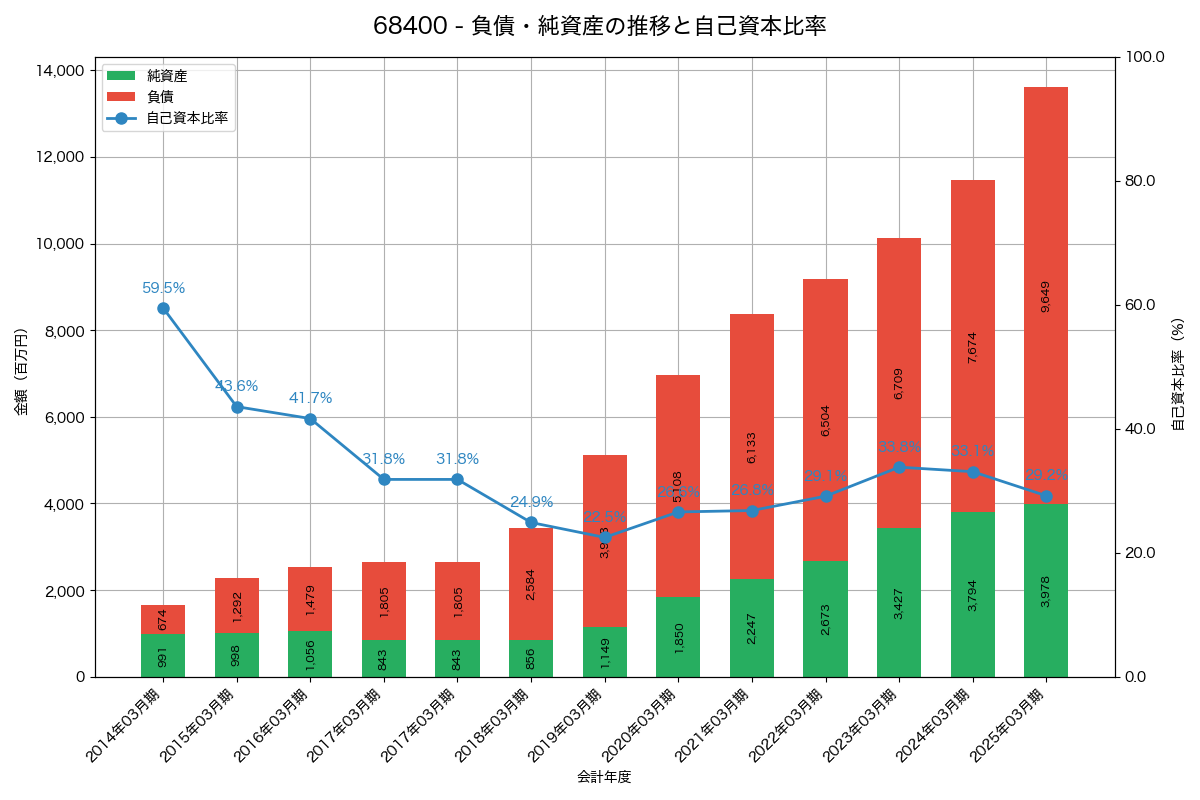 負債・純資産と自己資本比率の推移グラフ