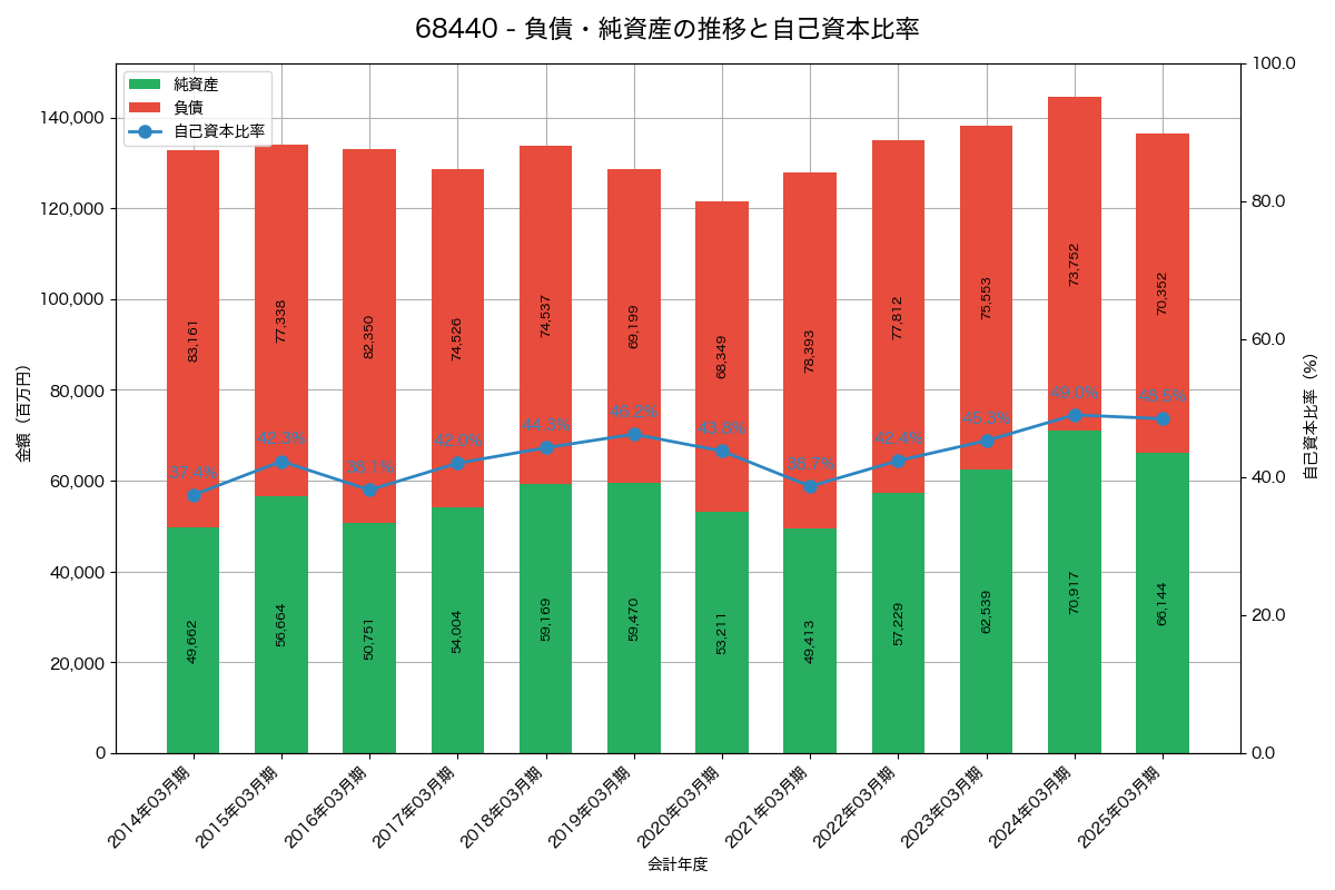 負債・純資産と自己資本比率の推移グラフ