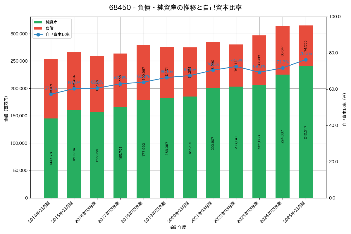 負債・純資産と自己資本比率の推移グラフ