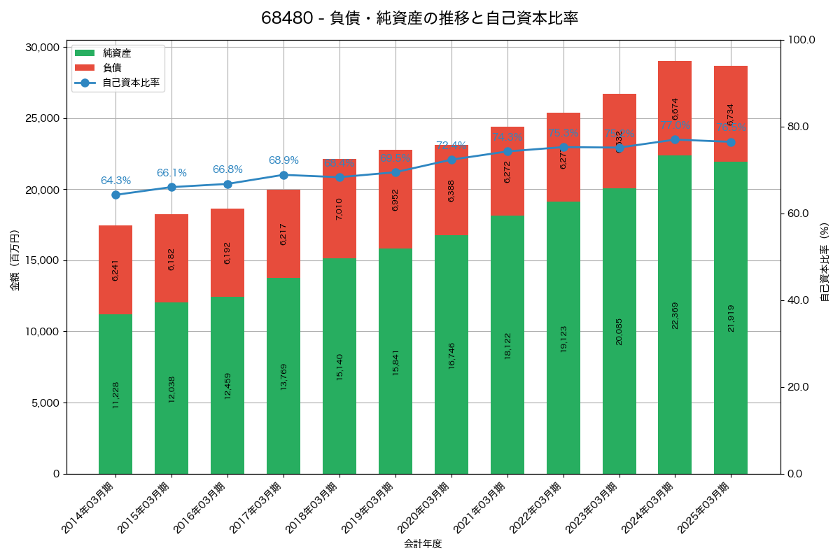 負債・純資産と自己資本比率の推移グラフ