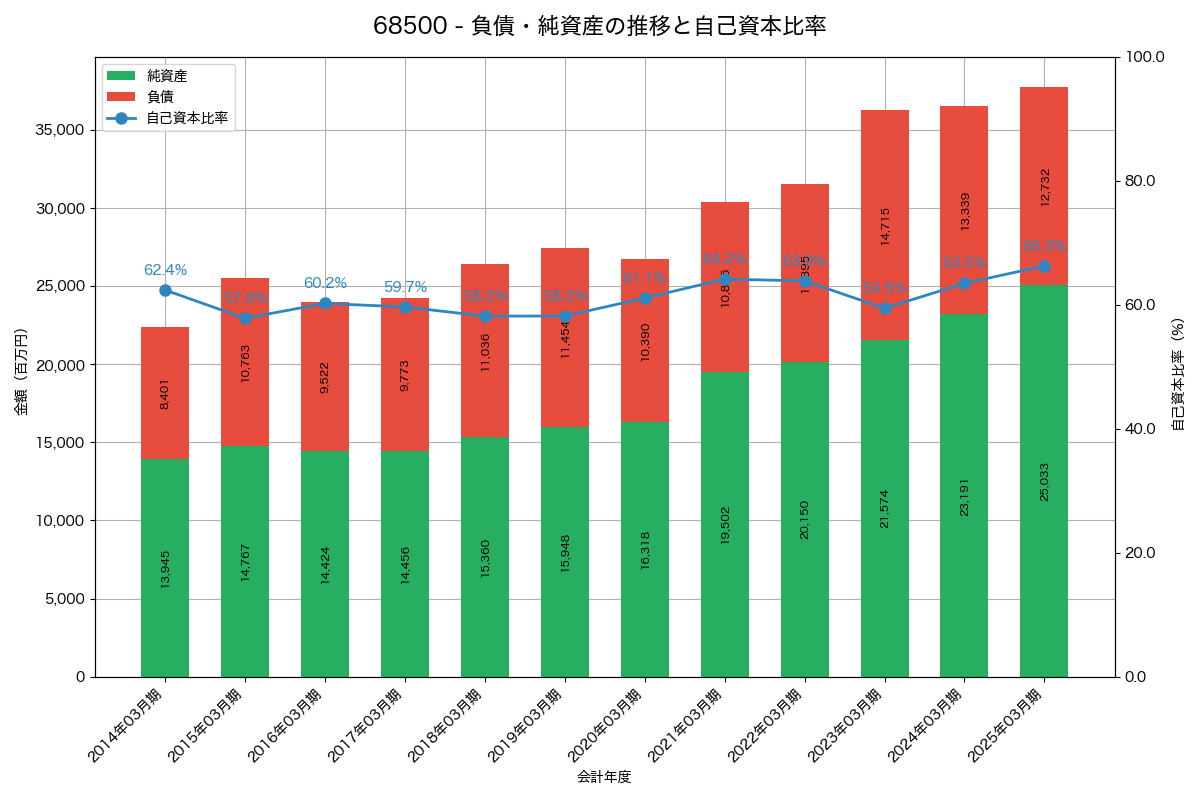 負債・純資産と自己資本比率の推移グラフ