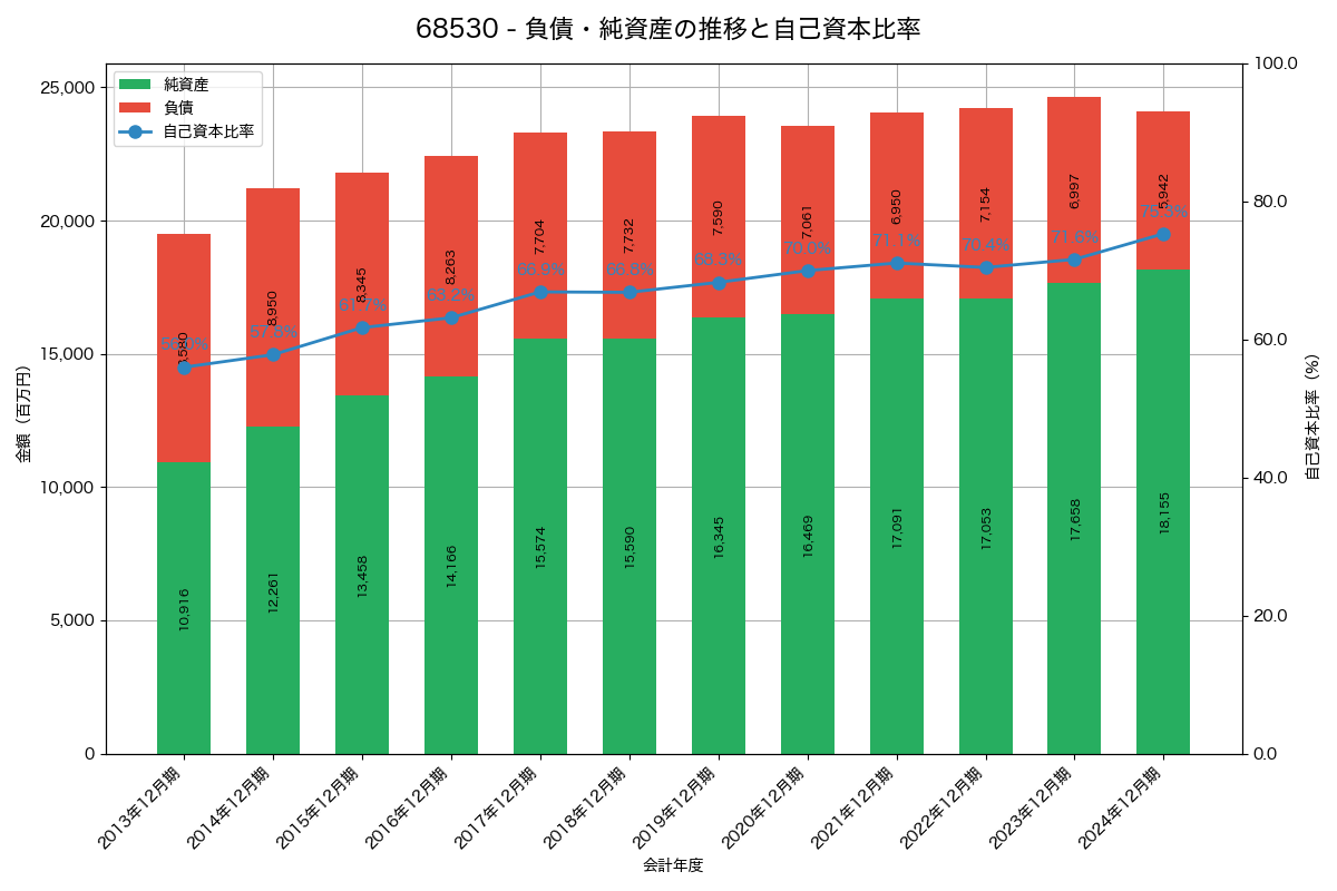負債・純資産と自己資本比率の推移グラフ